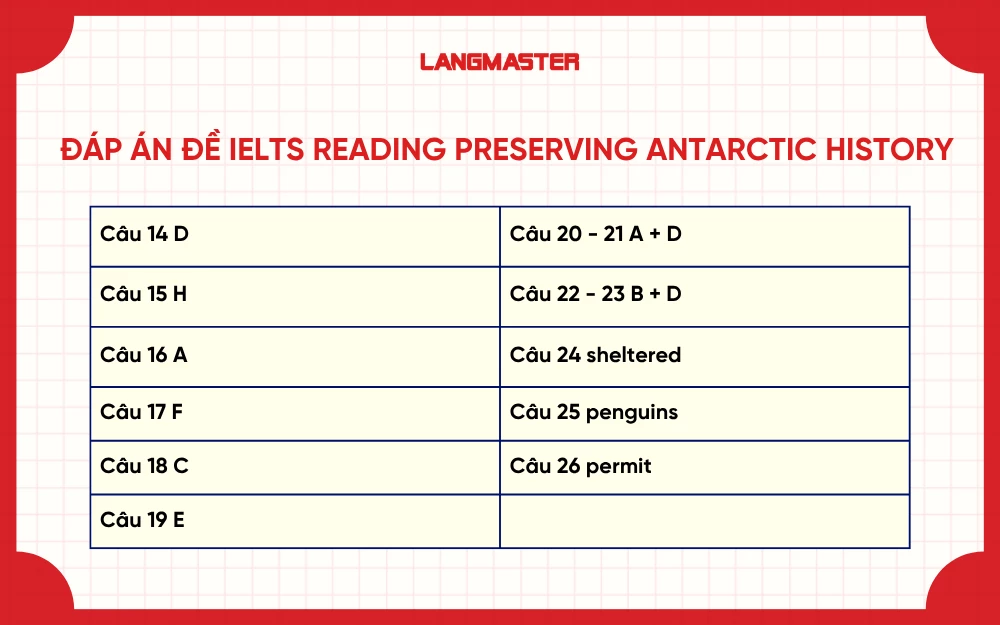 Đáp án đề IELTS Reading Preserving Antarctic History