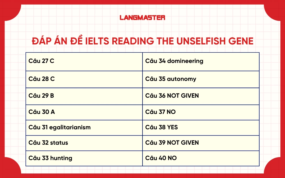 Đáp án đề IELTS Reading The Unselfish Gene