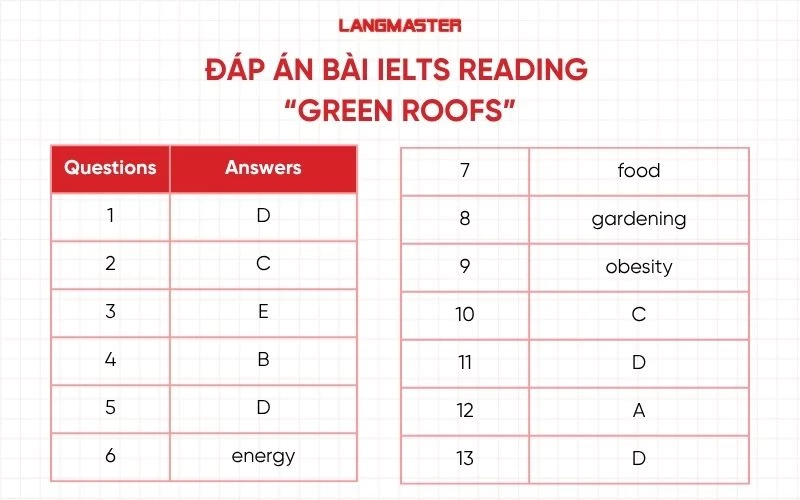 Đáp án bài IELTS Reading “Green roofs”
