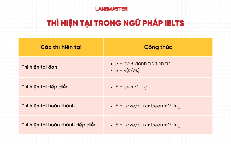 Ngữ pháp IELTS: Các thì hiện tại