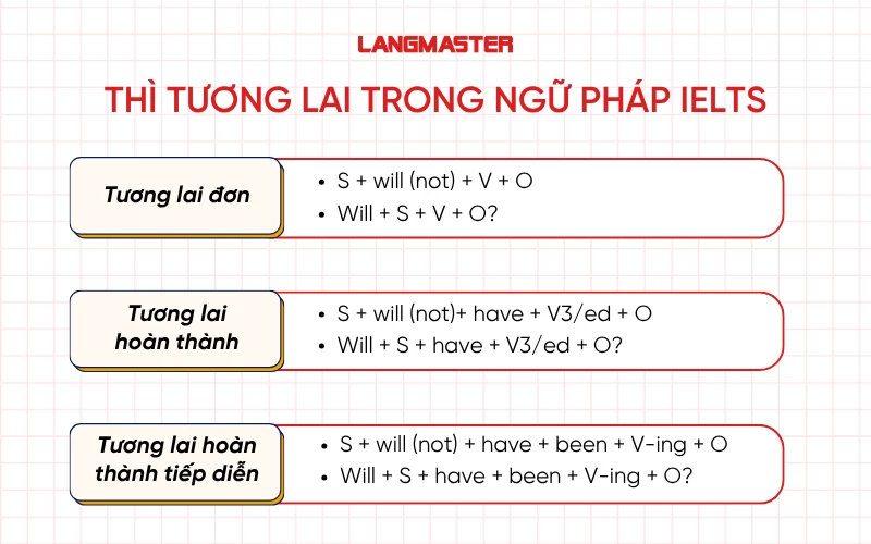 Ngữ pháp IELTS: Các thì tương lai