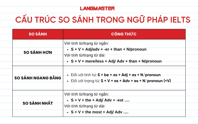 Cấu trúc câu so sánh trong ngữ pháp IELTS