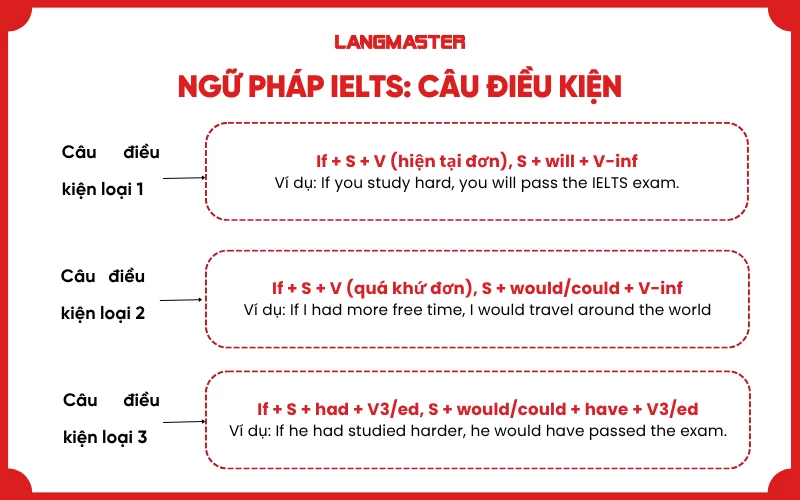 Ngữ pháp IELTS: Câu điều kiện 
