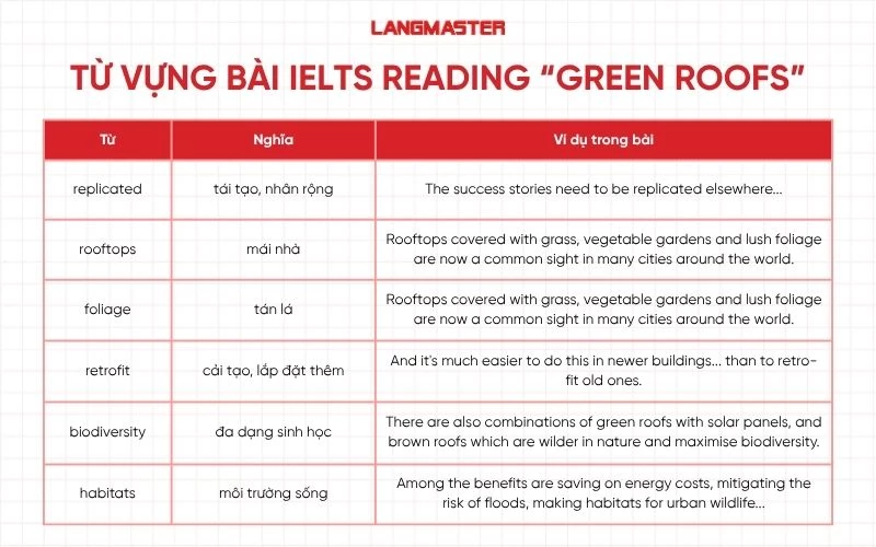 Các từ vựng quan trọng trong bài IELTS Reading “Green roofs”