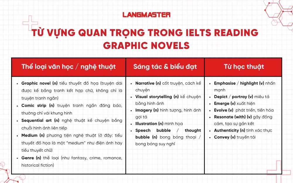 Từ vựng quan trọng trong bài IELTS Reading Graphic Novels