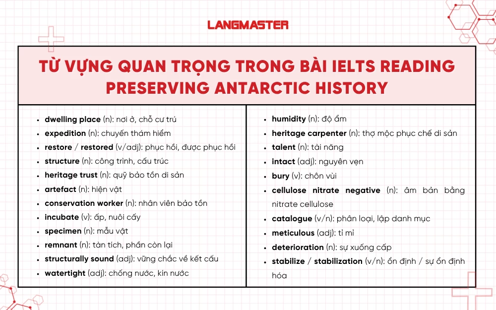Từ vựng quan trọng trong bài IELTS Reading Preserving Antarctic History
