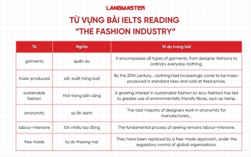 Các từ vựng quan trọng trong bài IELTS Reading “The fashion industry”