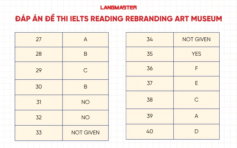 Đáp án đề thi IELTS Reading Rebranding Art Museum