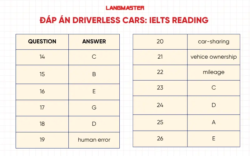 Đáp án đề thi Driverless Cars: IELTS Reading