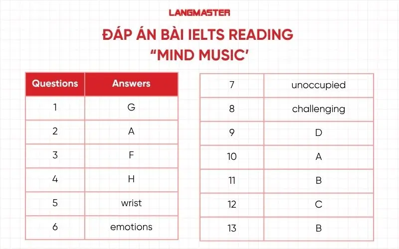 Đáp án đề IELTS Reading 