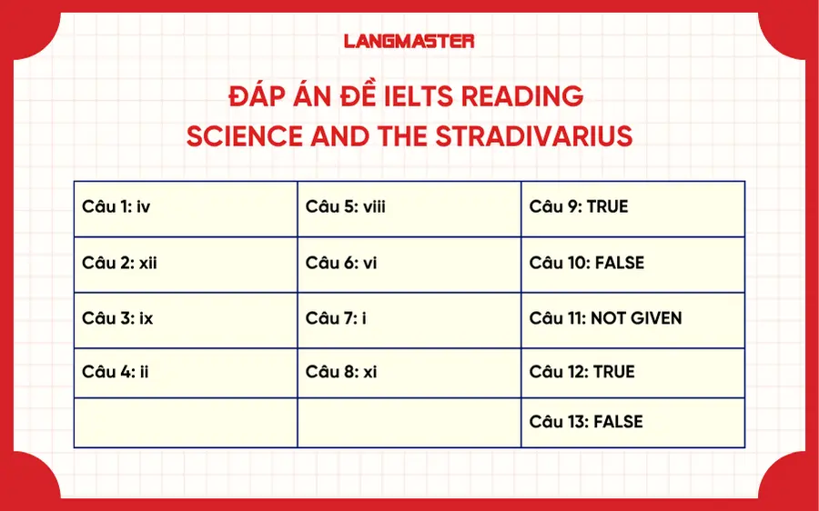 Đáp án đề IELTS Reading Science and The Stradivarius