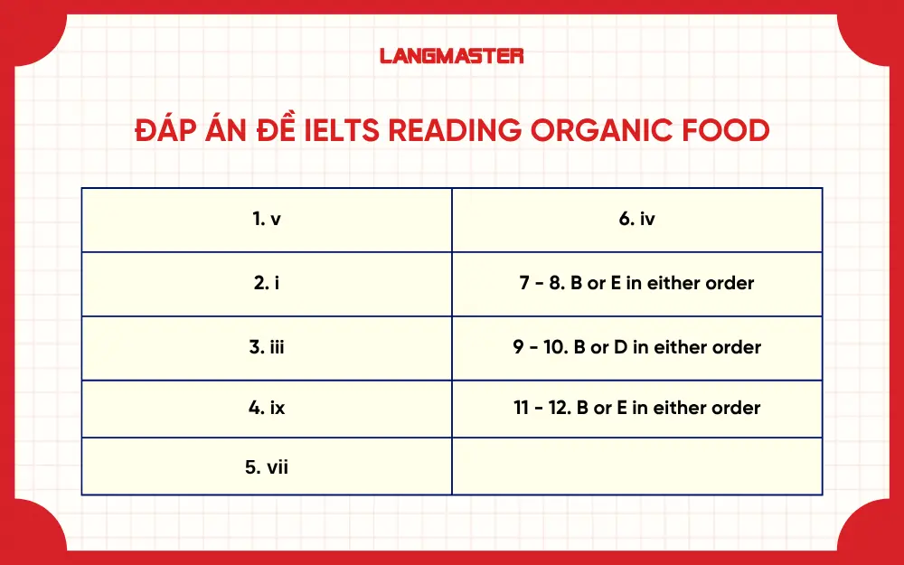 Đáp án đề IELTS Reading Organic Food