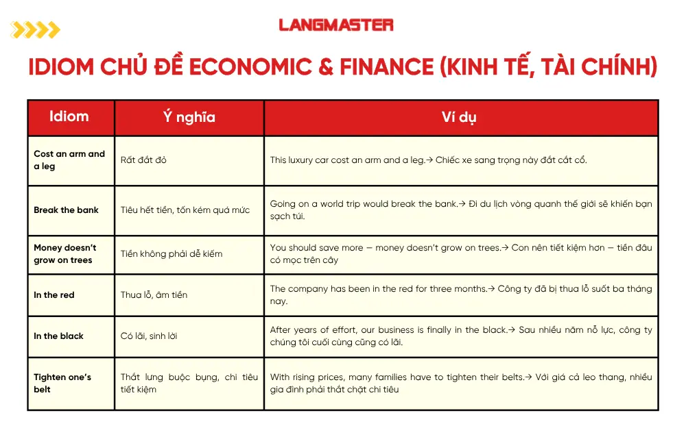 Idiom chủ đề Economic & Finance (Kinh tế, Tài chính)