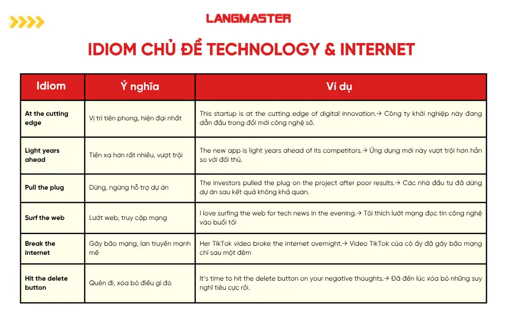 Idiom chủ đề Technology & Internet (Công nghệ và Mạng xã hội)