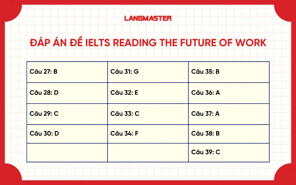 Đáp án đề IELTS Reading The Future of Work