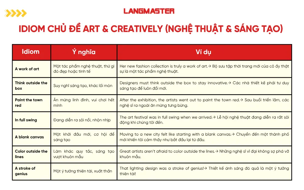 Idiom chủ đề Art & Creatively (Nghệ thuật và Sáng tạo)