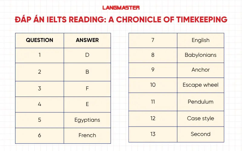 Đáp án đề IELTS Reading: A Chronicle of Timekeeping
