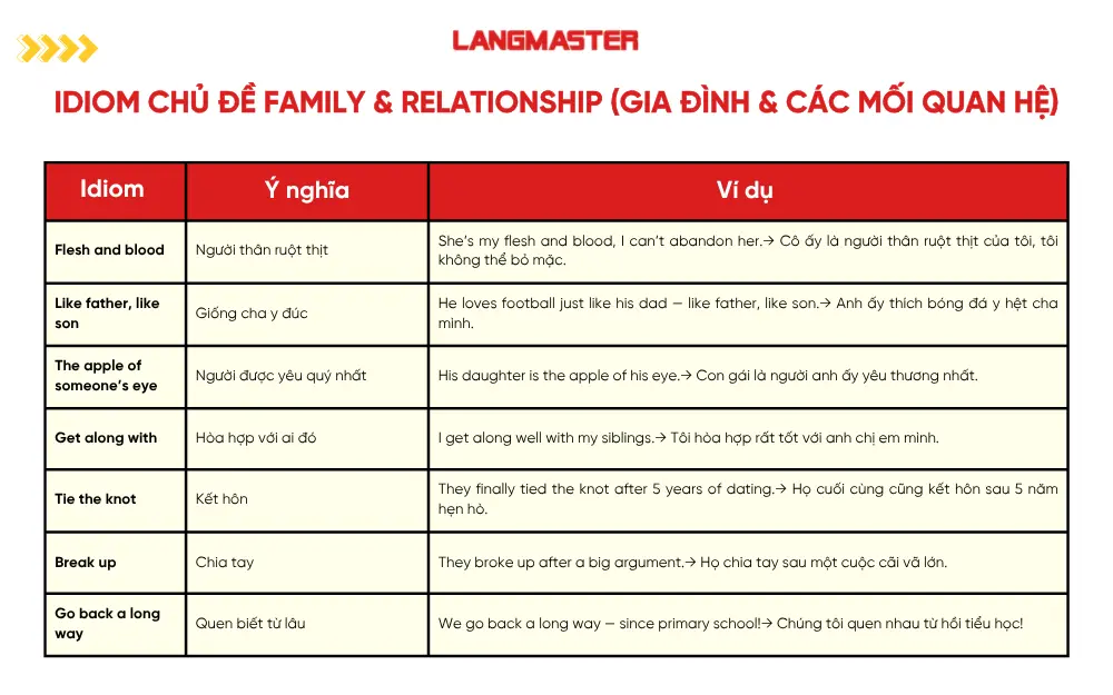 Idiom chủ đề Family & Relationship (Gia đình & Các mối quan hệ)