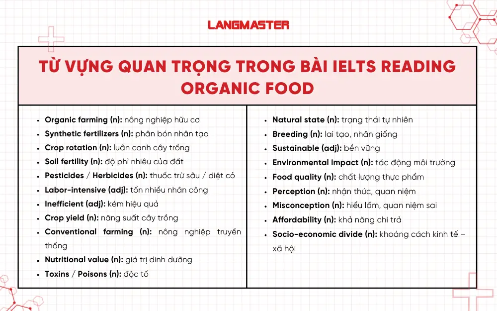Từ vựng quan trọng trong bài IELTS Reading Organic Food