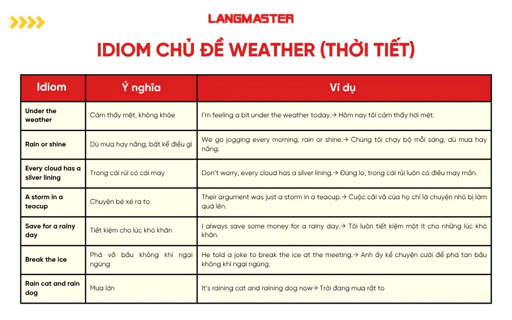 Idiom chủ đề Weather (Thời tiết)
