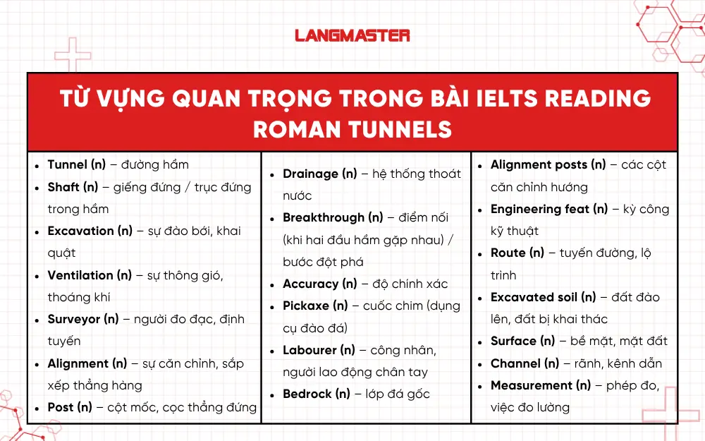 Từ vựng quan trọng trong bài IELTS Reading Roman tunnels