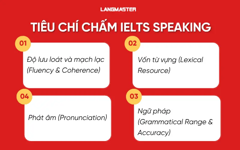 Các tiêu chí chấm IELTS Speaking
