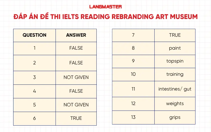 Đáp án đề thi How Tennis Rackets Have Changed IELTS Reading