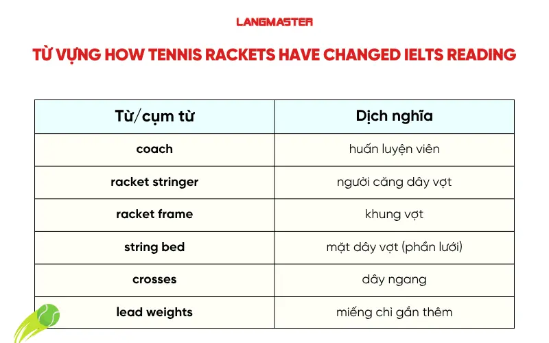 Từ vựng How tennis rackets have changed IELTS Reading