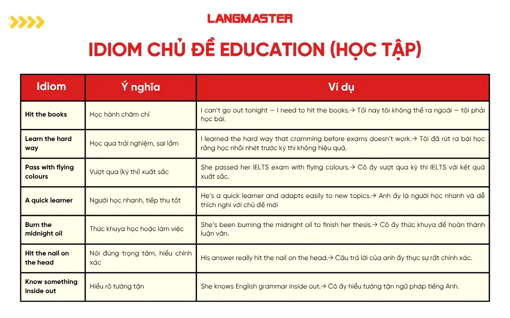 Idiom chủ đề Education (Học tập)