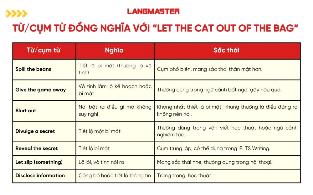 Phân biệt “Let the cat out of the bag” và “Tell the truth”