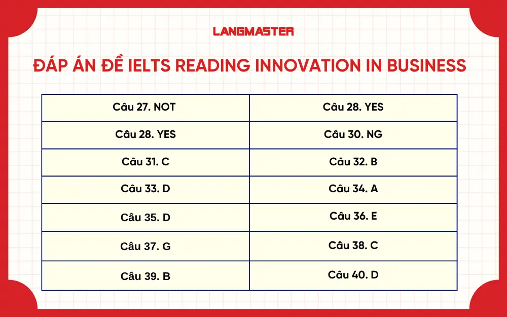 Đáp án đề IELTS Reading Innovation in Business