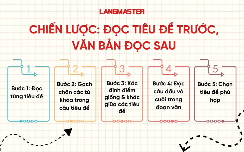 Chiến lược đọc tiêu đề trước đọc văn bản sau dạng Matching Headings