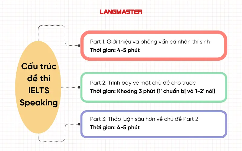 Cấu trúc đề thi IELTS Speaking