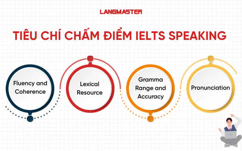 Tiêu chí chấm IELTS Speaking