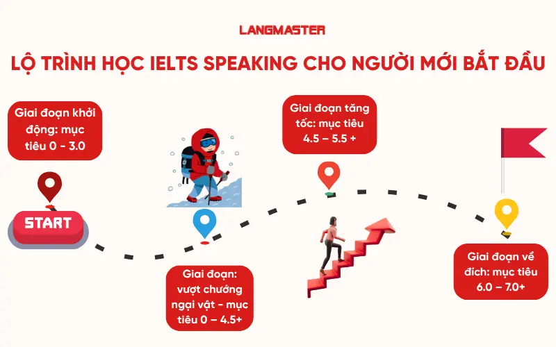 Lộ trình học IELTS Speaking từ con số 0
