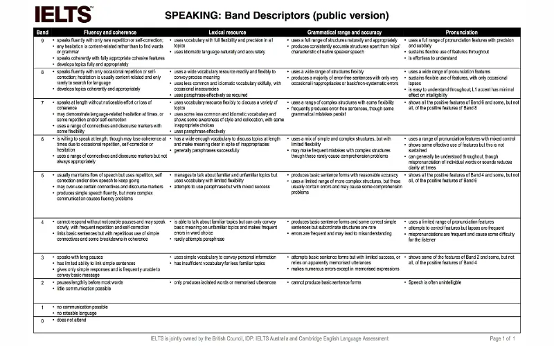 Thang điểm và tiêu chí chấm IELTS Speaking