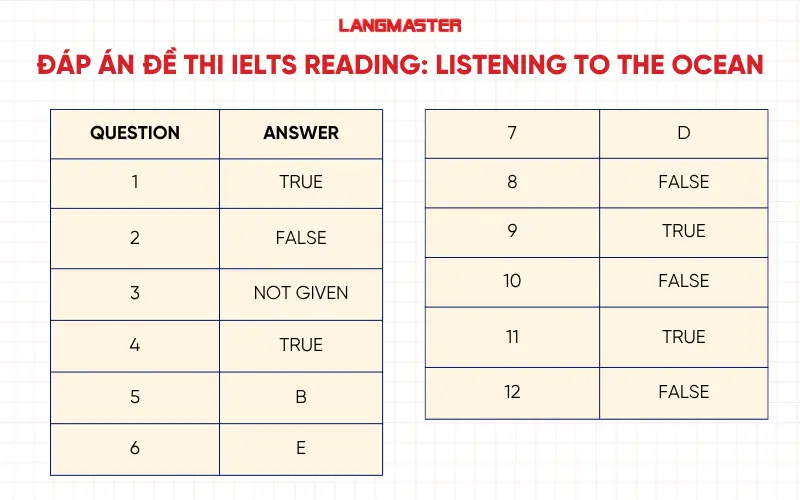 Đáp án đề thi IELTS Reading: Listening to the Ocean