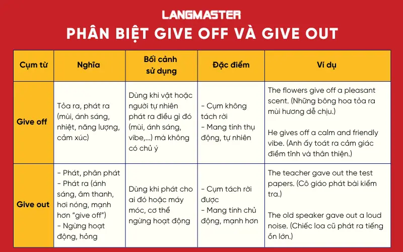 phân biệt give off và give out