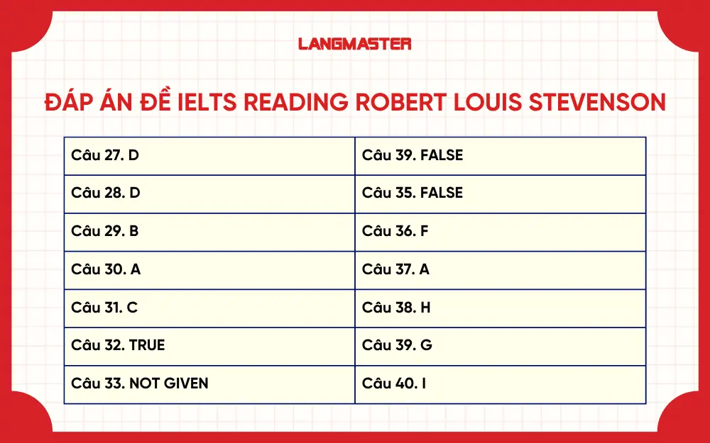 Đáp án đề IELTS Reading Robert Louis Stevenson
