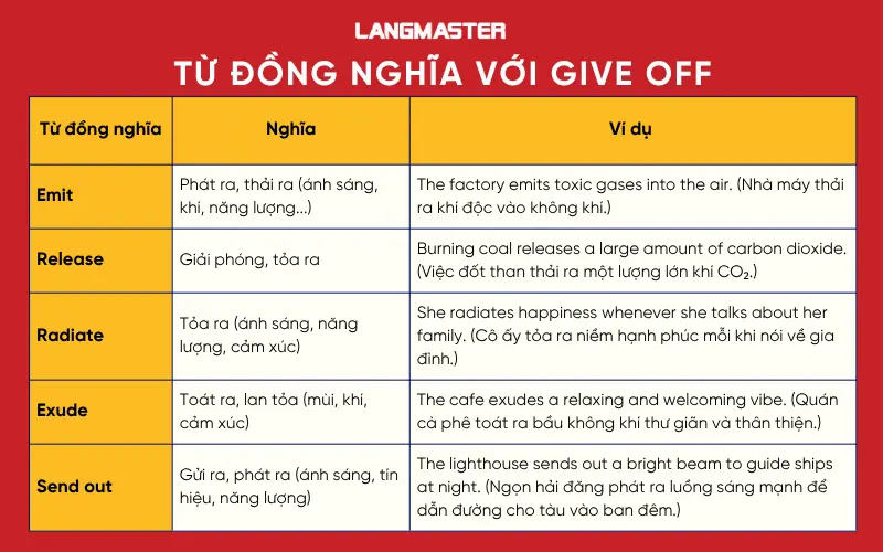 từ đồng nghĩa với give off