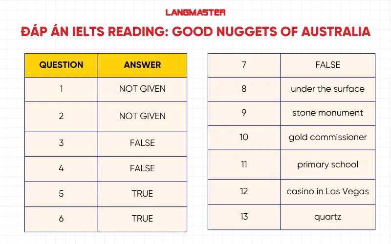 Đáp án đề thi IELTS Reading: Good Nuggets of Australia