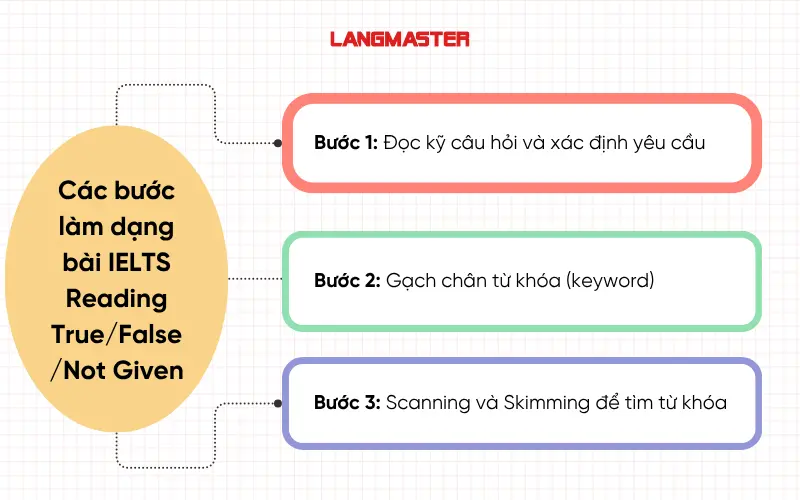 Các bước làm dạng bài IELTS Reading True/False/Not Given