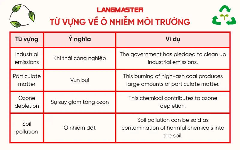 Từ vựng về ô nhiễm môi trường