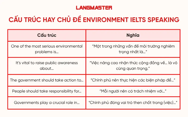 Cấu trúc hay chủ đề Environment IELTS Speaking