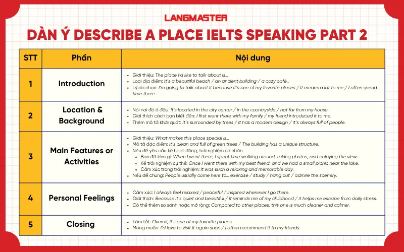 dàn bài mẫu ielts speaking part 2 describe a place