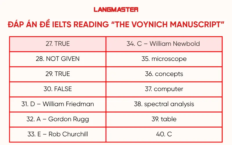 Đáp án đề IELTS Reading “The Voynich Manuscript”