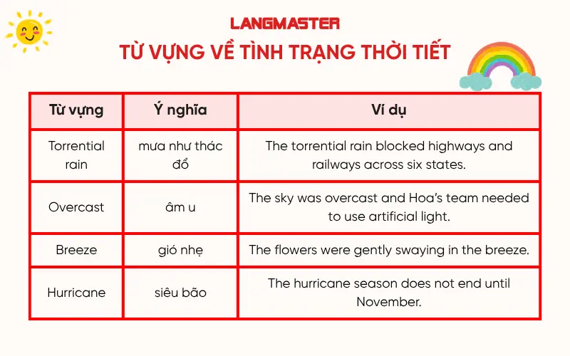 Từ vựng về tình trạng thời tiết