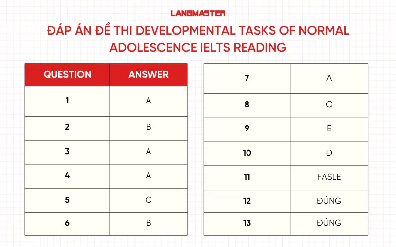 Đáp án đề thi Developmental tasks of normal adolescence IELTS Reading