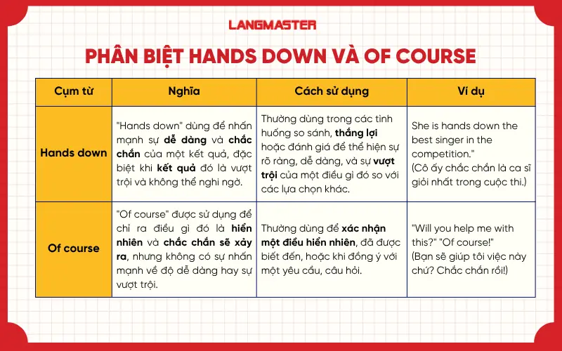 phân biệt hands down và of course 