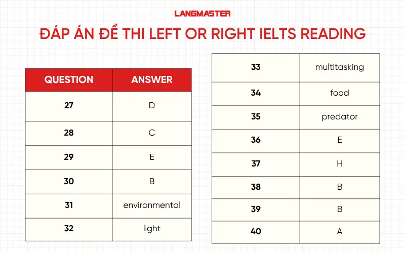 Đáp án đề thi Left or Right IELTS Reading